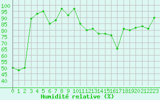 Courbe de l'humidit relative pour Lisbonne (Po)