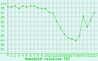 Courbe de l'humidit relative pour Anglars St-Flix(12)