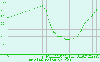 Courbe de l'humidit relative pour Hestrud (59)