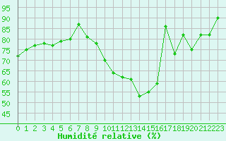Courbe de l'humidit relative pour Seingbouse (57)