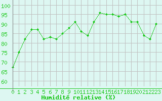 Courbe de l'humidit relative pour Alenon (61)