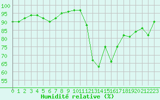 Courbe de l'humidit relative pour La Roche-sur-Yon (85)