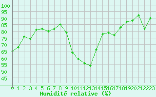 Courbe de l'humidit relative pour Montpellier (34)