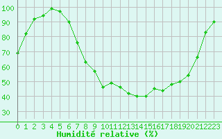 Courbe de l'humidit relative pour Diepenbeek (Be)