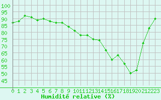 Courbe de l'humidit relative pour Auch (32)