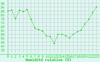 Courbe de l'humidit relative pour Weiden