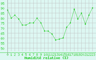 Courbe de l'humidit relative pour Berne Liebefeld (Sw)