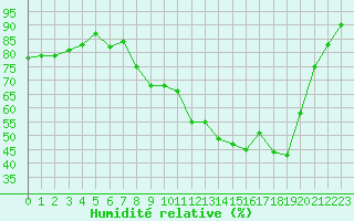 Courbe de l'humidit relative pour Vichy (03)