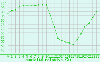 Courbe de l'humidit relative pour Ambrieu (01)