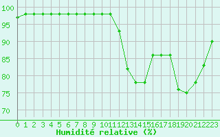 Courbe de l'humidit relative pour Brest (29)