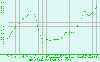 Courbe de l'humidit relative pour Diepenbeek (Be)