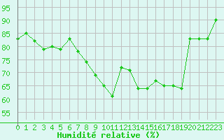 Courbe de l'humidit relative pour Boltigen