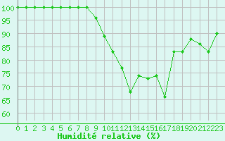 Courbe de l'humidit relative pour Turretot (76)