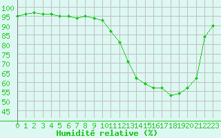 Courbe de l'humidit relative pour Buzenol (Be)