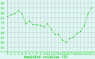 Courbe de l'humidit relative pour Fanaraken