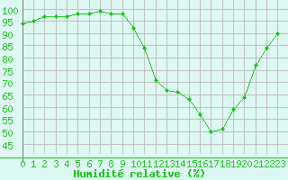 Courbe de l'humidit relative pour Saffr (44)