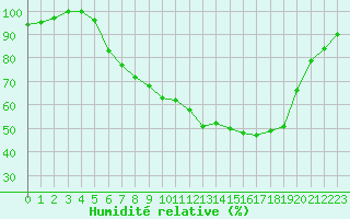 Courbe de l'humidit relative pour Diepenbeek (Be)