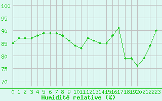 Courbe de l'humidit relative pour Pully-Lausanne (Sw)
