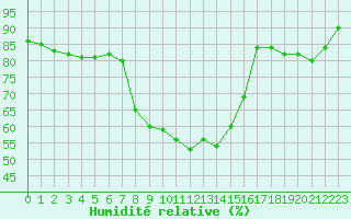 Courbe de l'humidit relative pour Svartbyn