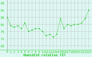 Courbe de l'humidit relative pour Blois (41)
