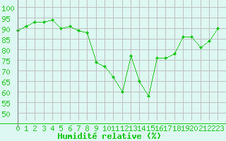 Courbe de l'humidit relative pour Sattel-Aegeri (Sw)