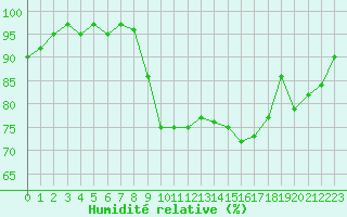 Courbe de l'humidit relative pour Lorient (56)
