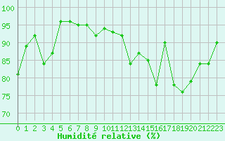 Courbe de l'humidit relative pour Lons-le-Saunier (39)