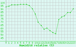 Courbe de l'humidit relative pour Landivisiau (29)