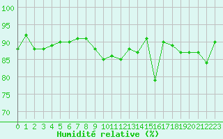 Courbe de l'humidit relative pour Helsinki Harmaja