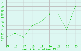 Courbe de l'humidit relative pour Saint-Yrieix-le-Djalat (19)