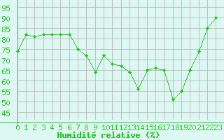 Courbe de l'humidit relative pour Pully-Lausanne (Sw)