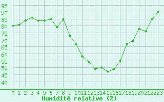 Courbe de l'humidit relative pour Bziers Cap d'Agde (34)
