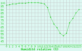 Courbe de l'humidit relative pour Oloron (64)
