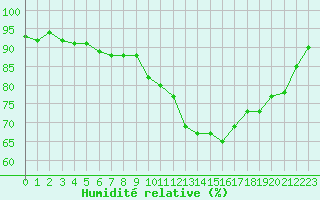 Courbe de l'humidit relative pour Angoulme - Brie Champniers (16)