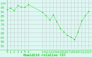 Courbe de l'humidit relative pour Bellefontaine (88)