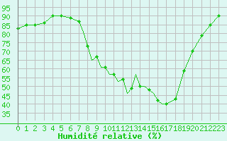 Courbe de l'humidit relative pour Cranwell