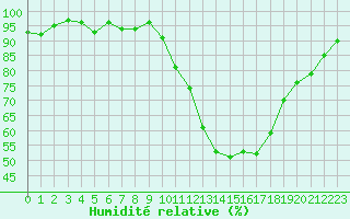 Courbe de l'humidit relative pour Anglars St-Flix(12)