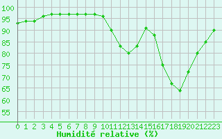Courbe de l'humidit relative pour Muret (31)