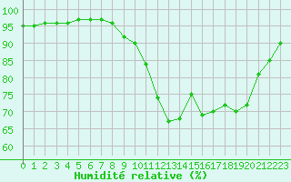 Courbe de l'humidit relative pour Muirancourt (60)