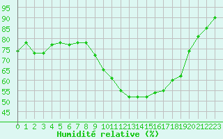 Courbe de l'humidit relative pour Vannes-Sn (56)