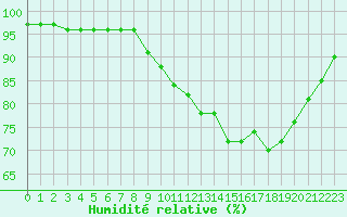 Courbe de l'humidit relative pour Villarzel (Sw)
