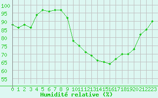 Courbe de l'humidit relative pour Dinard (35)