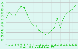 Courbe de l'humidit relative pour Glasgow (UK)