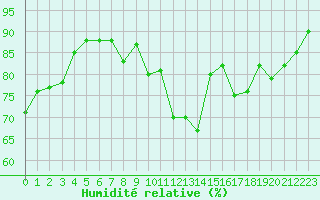 Courbe de l'humidit relative pour Saint-Philbert-de-Grand-Lieu (44)