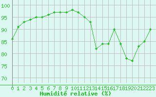 Courbe de l'humidit relative pour Landivisiau (29)