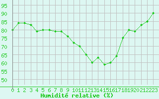 Courbe de l'humidit relative pour Petiville (76)