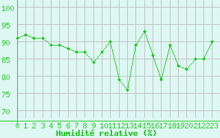Courbe de l'humidit relative pour Muret (31)