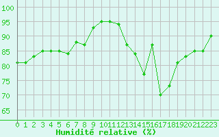Courbe de l'humidit relative pour Bergerac (24)
