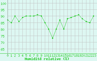 Courbe de l'humidit relative pour Auxerre-Perrigny (89)