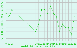 Courbe de l'humidit relative pour Cerisiers (89)